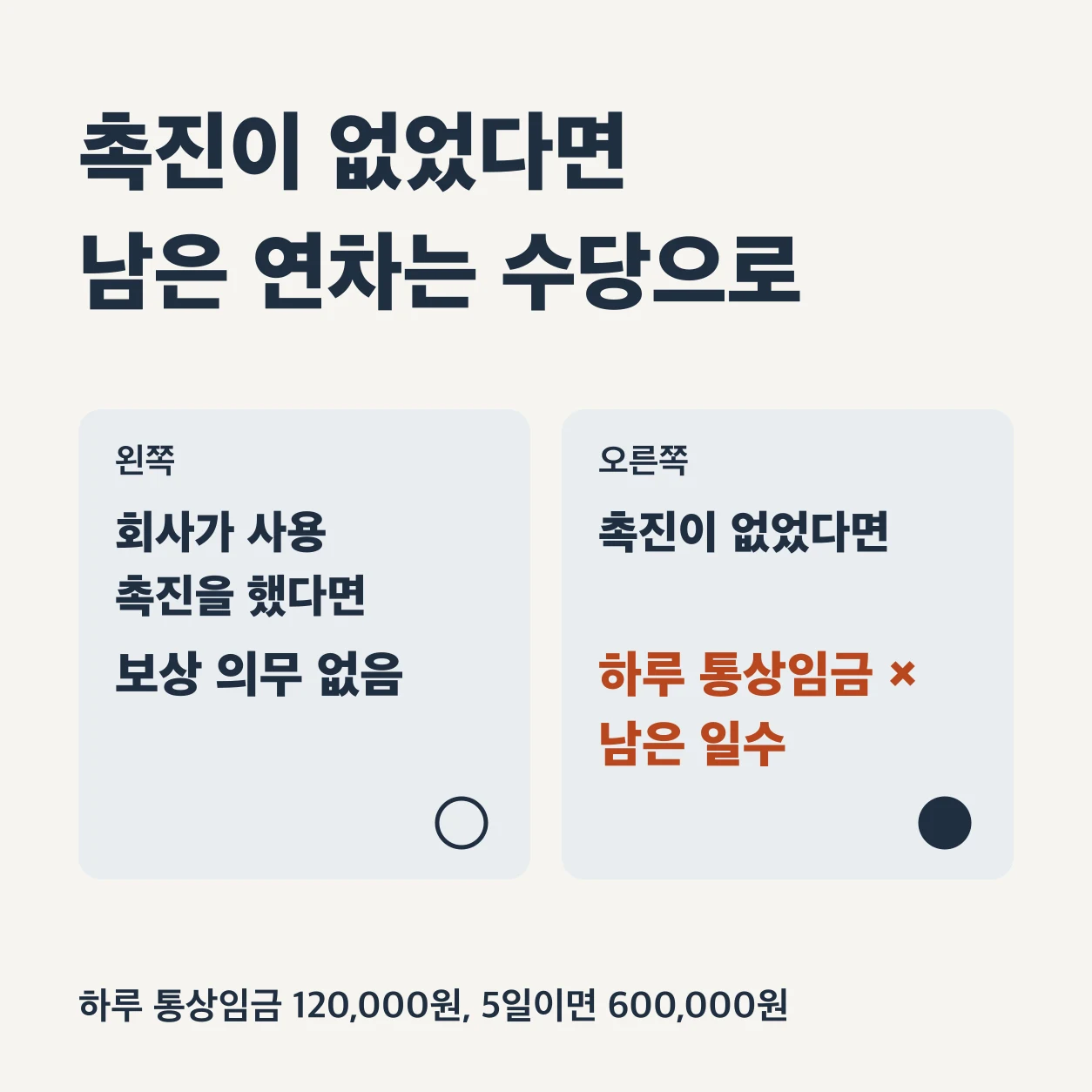 촉진이 없었다면 남은 연차는 수당으로 받는다. 회사가 사용 촉진을 했다면 보상 의무가 없고, 촉진이 없었다면 하루 통상임금에 남은 일수를 곱한 수당을 받는다. 하루 통상임금 120,000원에 5일이 남았다면 600,000원이다.