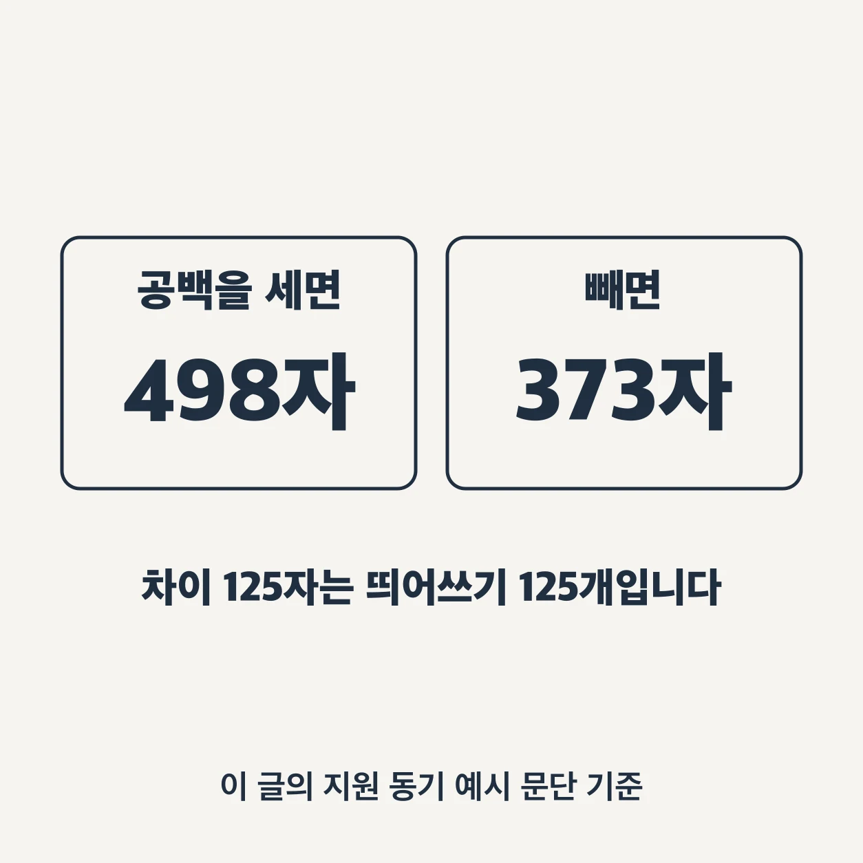 같은 글이 공백을 세면 498자, 빼면 373자다. 차이 125자는 띄어쓰기 125개다. 이 글의 지원 동기 예시 문단 기준.