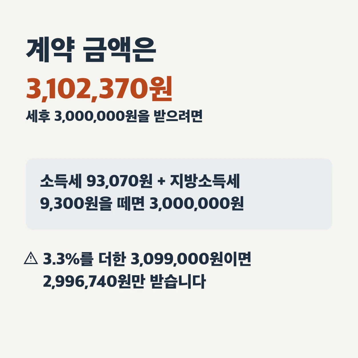 세후 3,000,000원을 받으려면 계약 금액은 3,102,370원이다. 소득세 93,070원과 지방소득세 9,300원을 떼면 3,000,000원이 남는다. 3,000,000원에 3.3%를 더한 3,099,000원으로 계약하면 2,996,740원만 받는다.