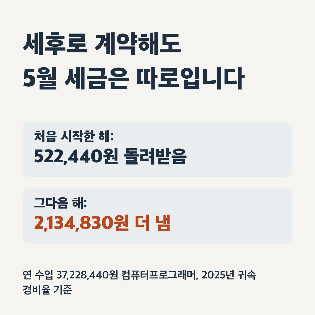 세후로 계약해도 5월 종합소득세는 따로 계산된다. 연 수입 37,228,440원인 컴퓨터프로그래머를 2025년 귀속 경비율로 계산하면, 처음 시작한 해에는 522,440원을 돌려받고 그다음 해에는 2,134,830원을 더 낸다.