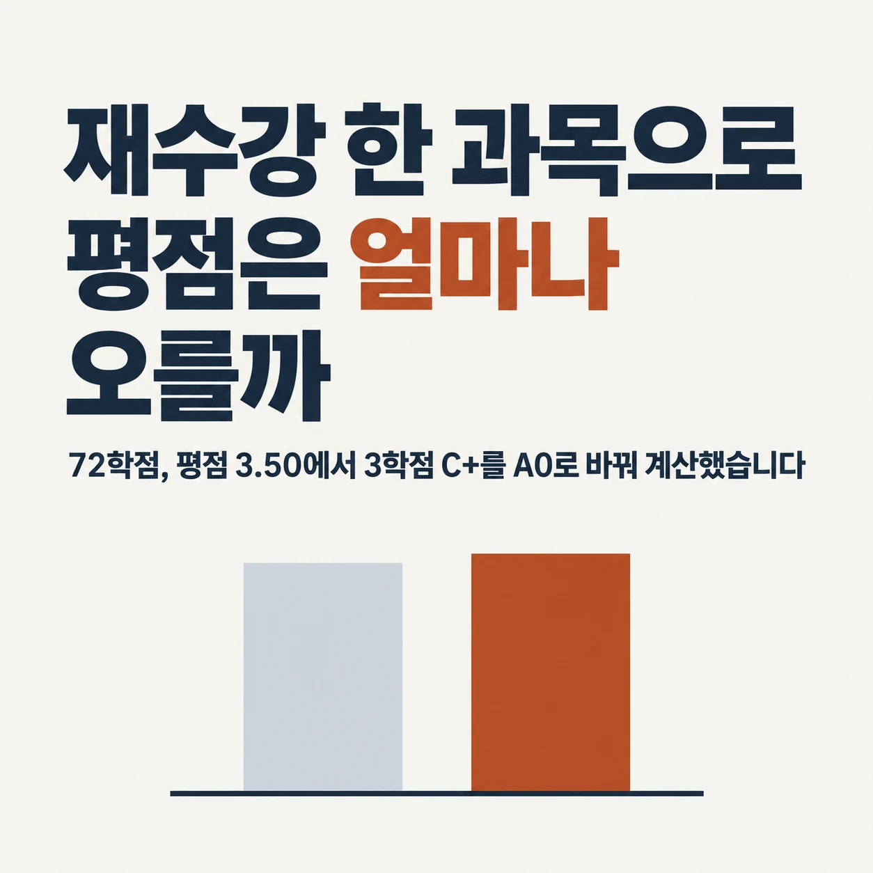 재수강 한 과목으로 평점은 얼마나 오를까. 72학점, 평점 3.50에서 3학점 C+를 A0로 바꿔 계산한 글.