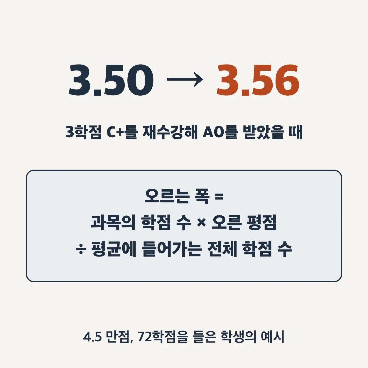 4.5 만점 기준으로 72학점을 들은 학생이 3학점 C+를 재수강해 A0를 받으면 평점 평균이 3.50에서 3.56이 된다. 오르는 폭은 과목의 학점 수에 오른 평점을 곱해 평균에 들어가는 전체 학점 수로 나눈 값이다.
