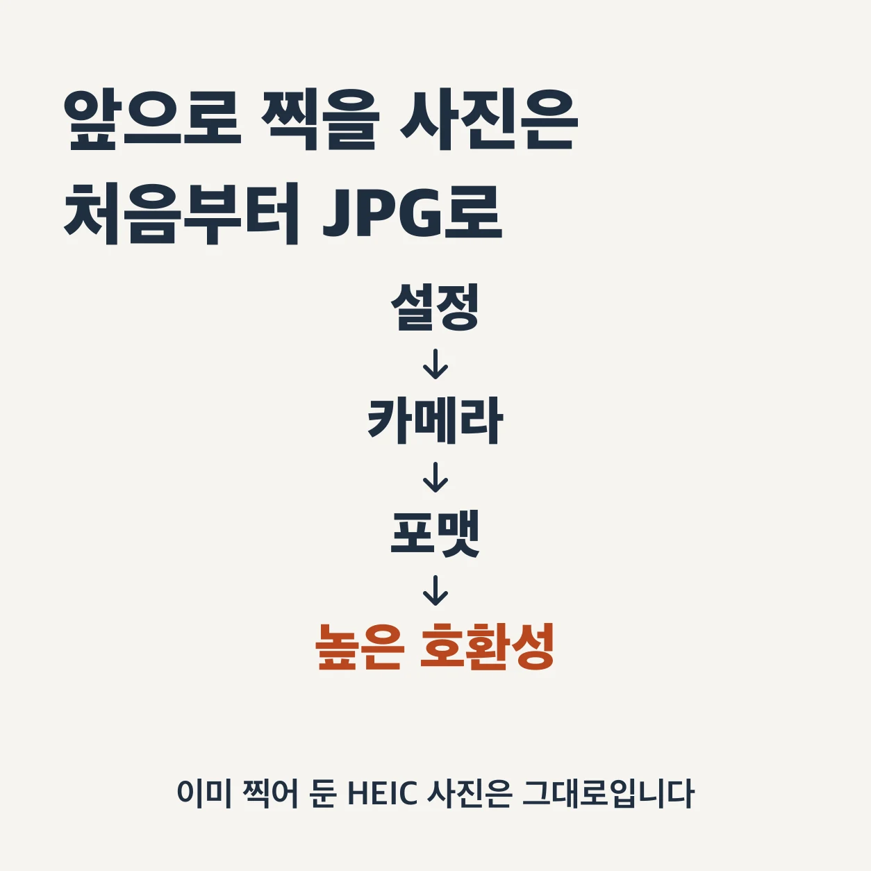 앞으로 찍을 사진은 처음부터 JPG로 저장할 수 있다. 아이폰 설정에서 카메라, 포맷 순서로 들어가 높은 호환성을 고른다. 이미 찍어 둔 HEIC 사진은 그대로다.