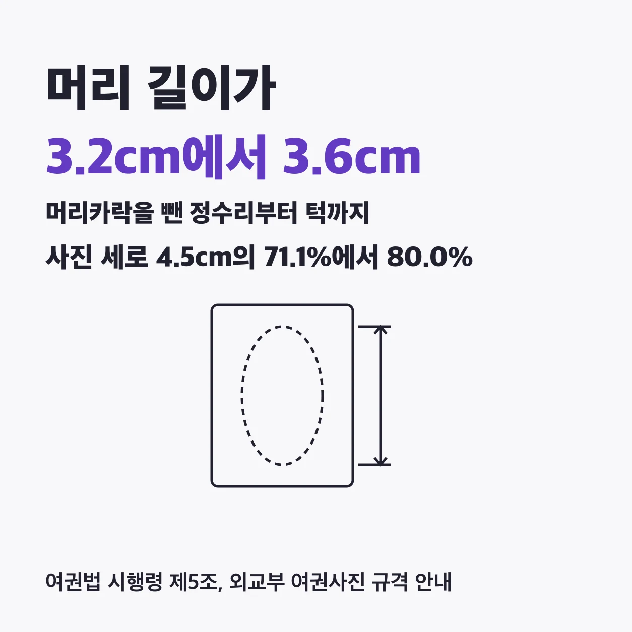 여권사진은 크기와 함께 머리 길이가 3.2cm에서 3.6cm여야 한다. 머리카락을 뺀 정수리부터 턱까지 재며, 사진 세로 4.5cm의 71.1%에서 80.0%다. 여권법 시행령 제5조와 외교부 여권사진 규격 안내 기준.