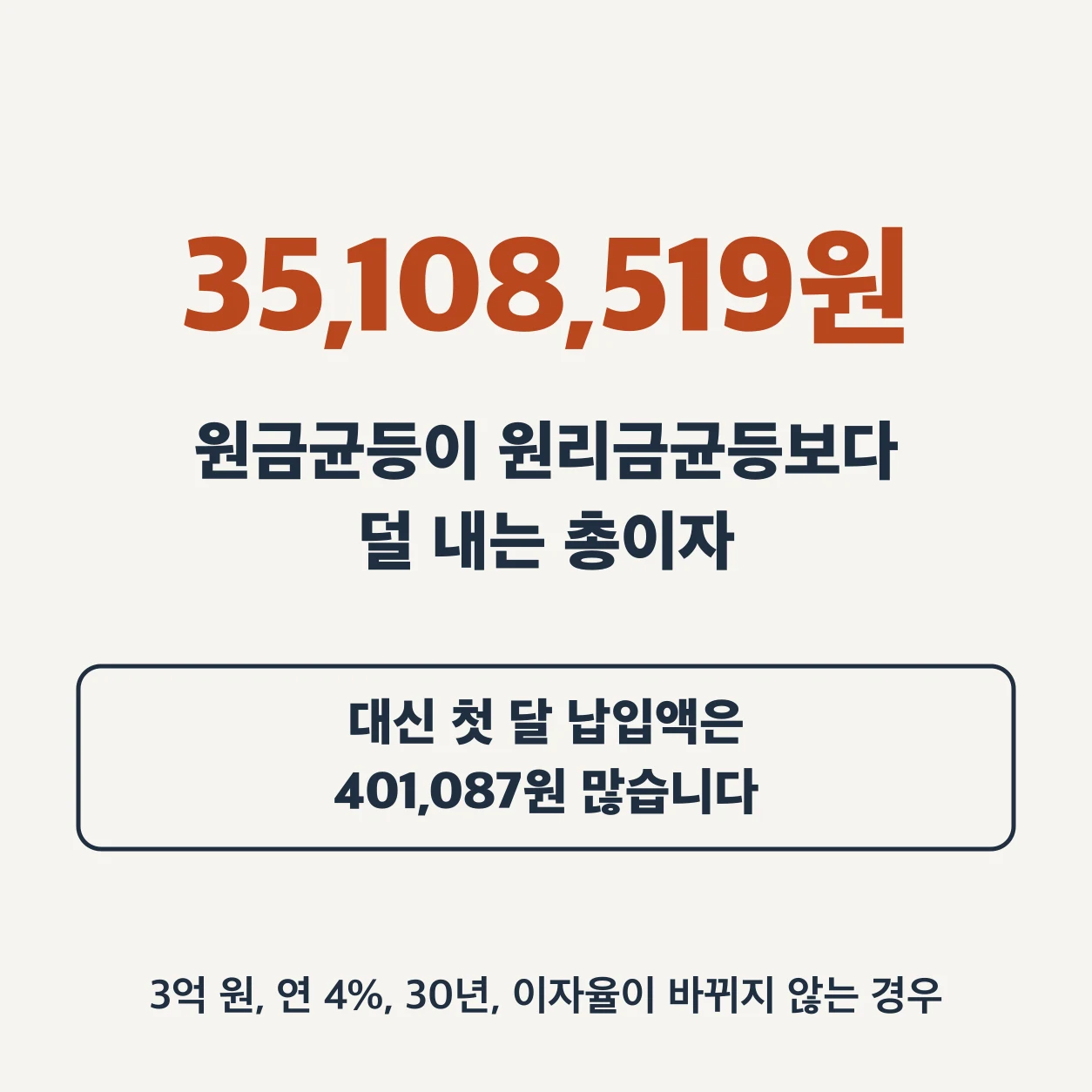 3억 원을 연 4%, 30년으로 빌리고 이자율이 바뀌지 않는 경우, 원금균등이 원리금균등보다 덜 내는 총이자는 35,108,519원이다. 대신 첫 달 납입액은 401,087원 많다.