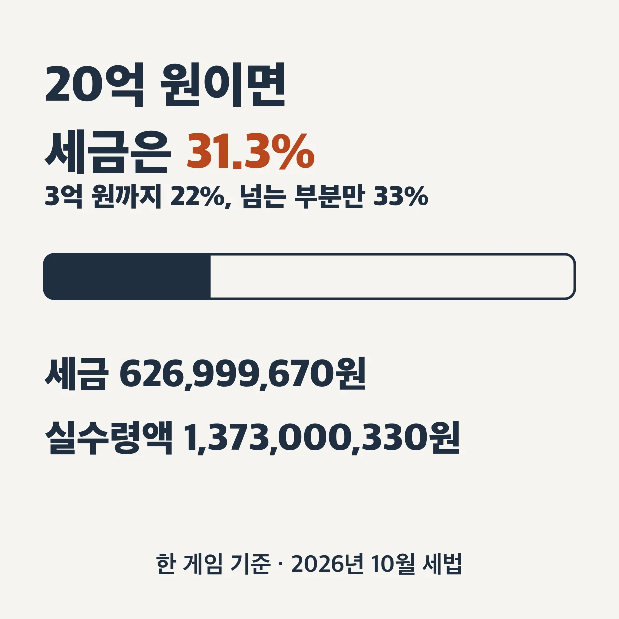 당첨금 20억 원의 세금은 당첨금의 31.3%다. 3억 원까지 22%, 3억 원을 넘는 부분만 33%를 적용해 세금은 626,999,670원, 실수령액은 1,373,000,330원이다. 한 게임 기준이고 2026년 10월 세법으로 계산했다.