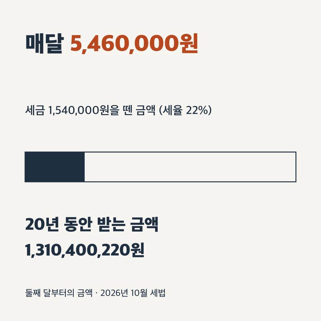 연금복권 1등은 매달 세금 1,540,000원을 떼고 5,460,000원을 받는다. 세율은 22%이고, 20년 동안 받는 금액은 모두 1,310,400,220원이다. 둘째 달부터의 금액이고 2026년 10월 세법으로 계산했다.