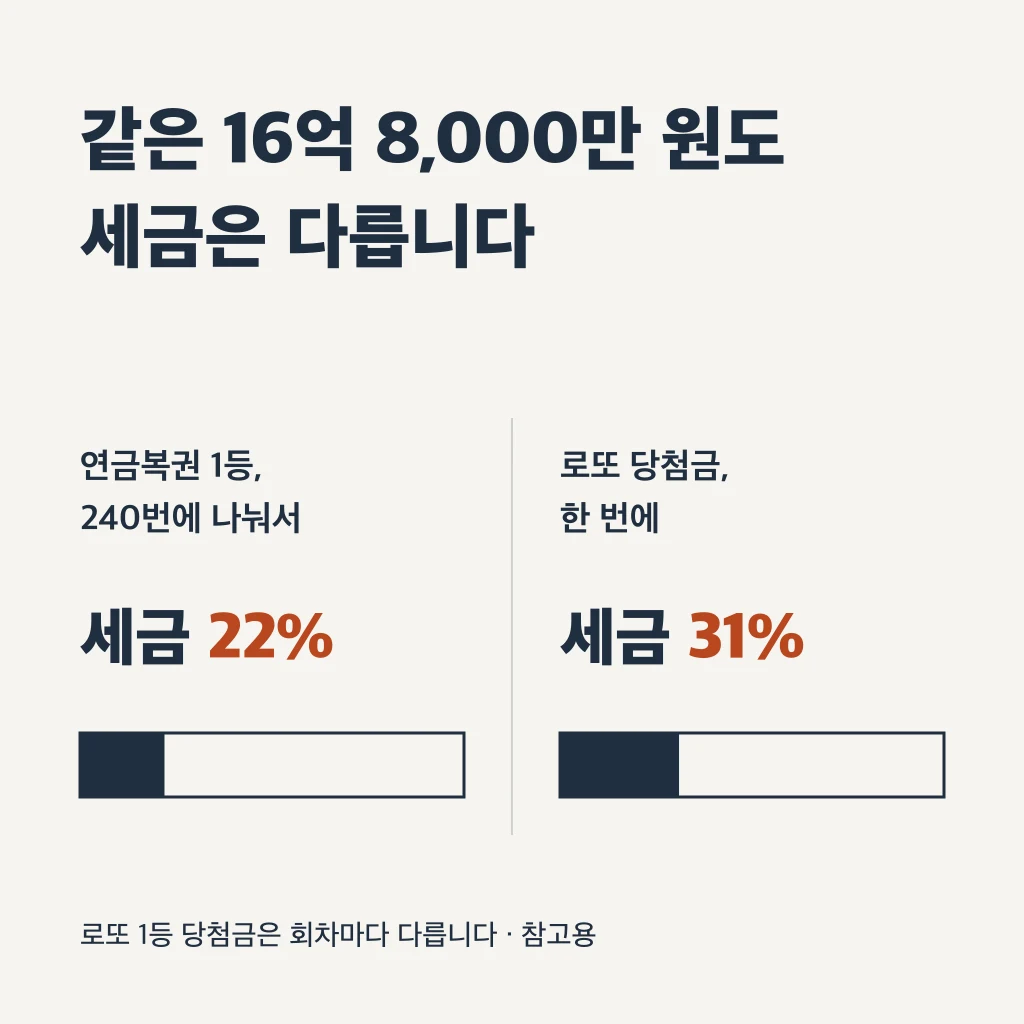 같은 16억 8,000만 원도 세금은 다르다. 연금복권 1등으로 240번에 나눠 받으면 세금이 22%, 로또 당첨금으로 한 번에 받으면 31%다. 로또 1등 당첨금은 회차마다 다르고, 참고용 계산이다.
