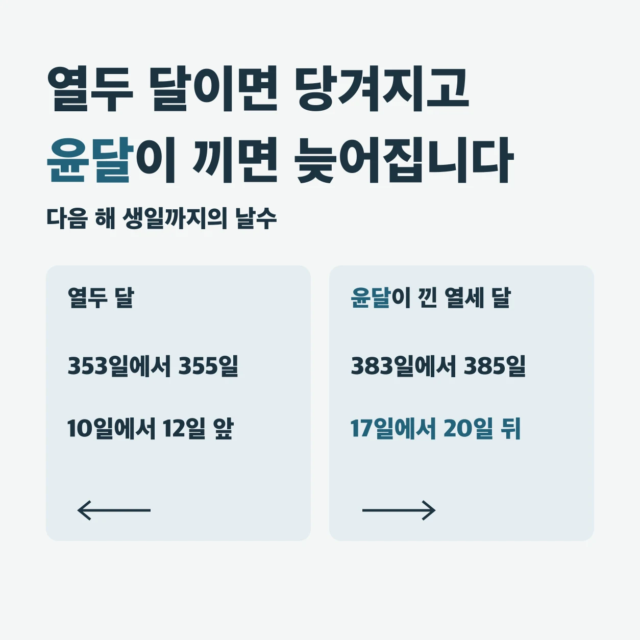 음력 생일은 열두 달이면 당겨지고 윤달이 끼면 늦어진다. 다음 해 생일까지 열두 달이면 353일에서 355일이라 양력 날짜가 10일에서 12일 앞당겨지고, 윤달이 낀 열세 달이면 383일에서 385일이라 17일에서 20일 늦어진다.