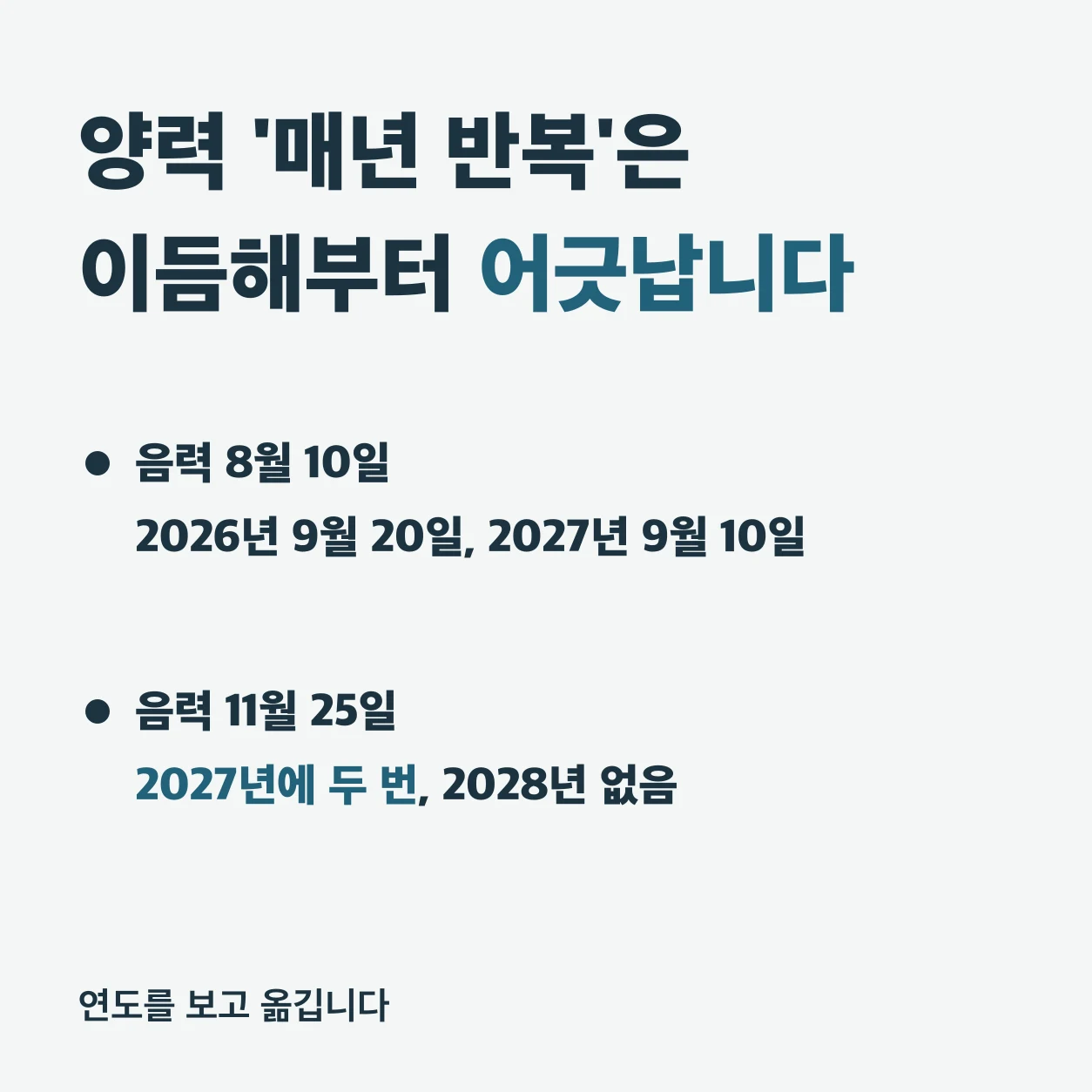 양력 날짜에 매년 반복을 걸면 이듬해부터 어긋난다. 음력 8월 10일 생일은 2026년 9월 20일, 2027년 9월 10일이다. 음력 11월 25일 생일은 양력 2027년에 두 번 들고 2028년에는 없다. 생일 표의 양력 날짜에서 연도를 보고 옮긴다.