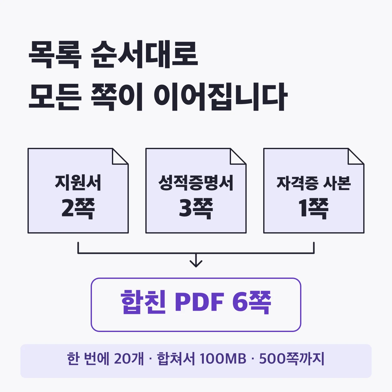 합친 PDF에는 목록 순서대로 각 파일의 모든 쪽이 이어진다. 지원서 2쪽, 성적증명서 3쪽, 자격증 사본 1쪽을 이 순서로 놓고 합치면 6쪽짜리 PDF가 된다. 한 번에 20개, 합쳐서 100MB, 500쪽까지 넣을 수 있다.