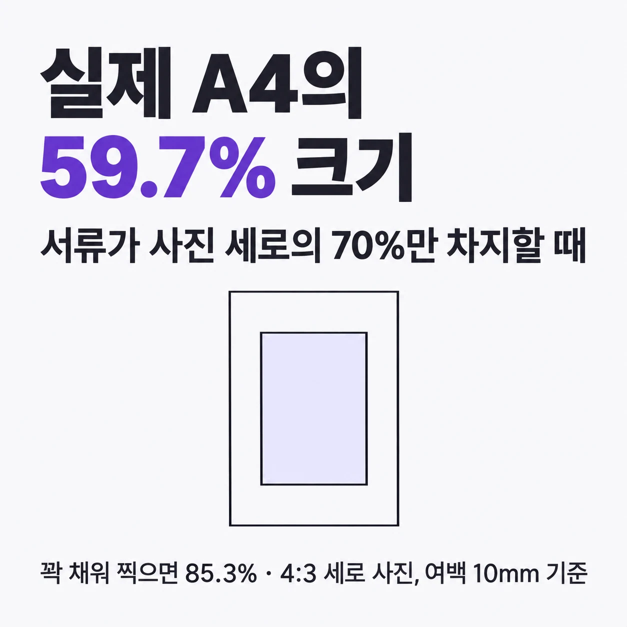 서류가 4:3 세로 사진의 세로 70%만 차지하면 PDF 속 서류는 실제 A4의 59.7% 크기로 들어간다. 서류가 사진을 꽉 채우게 찍으면 85.3%다. 여백 10mm 기준.