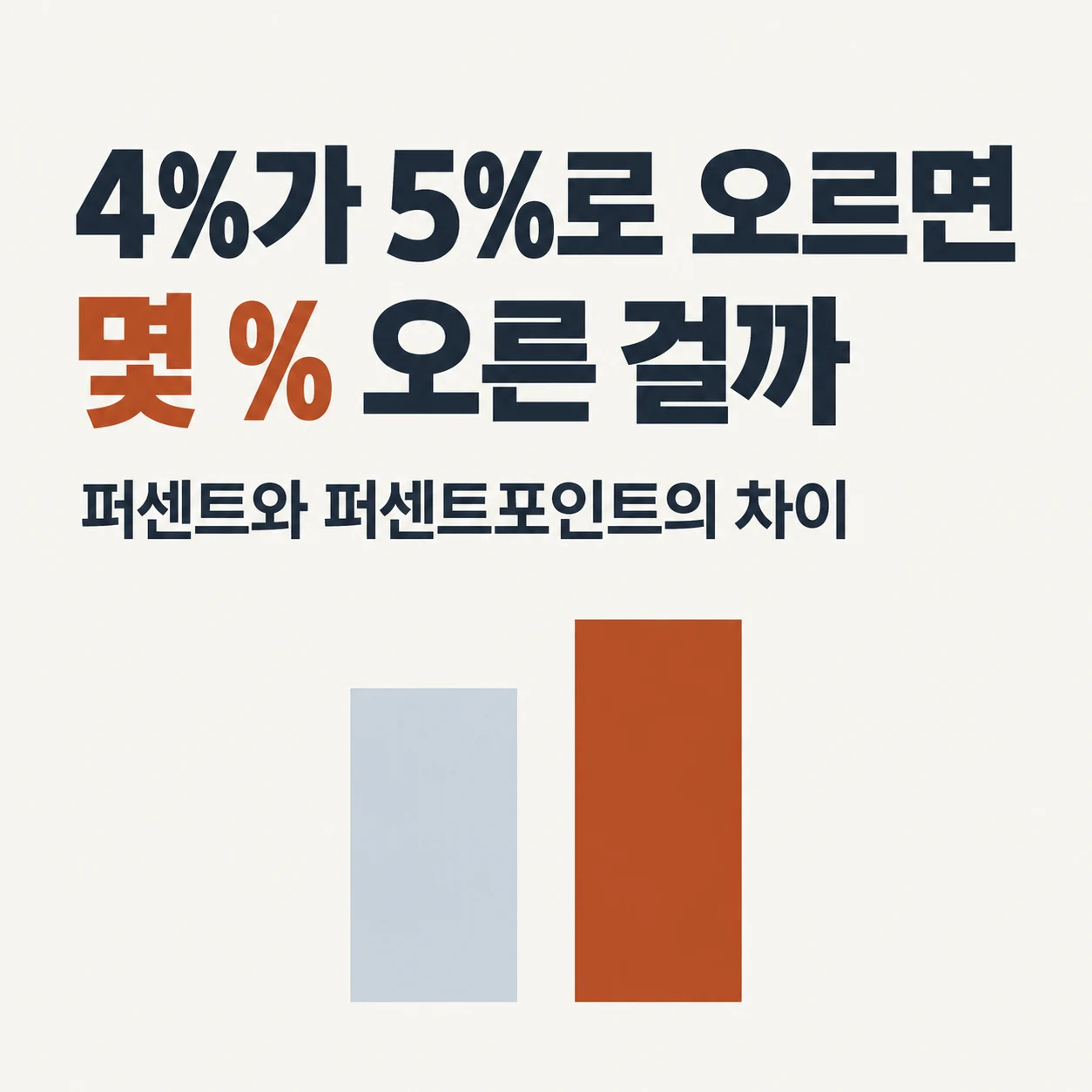 4%가 5%로 오르면 몇 % 오른 걸까. 퍼센트와 퍼센트포인트의 차이.