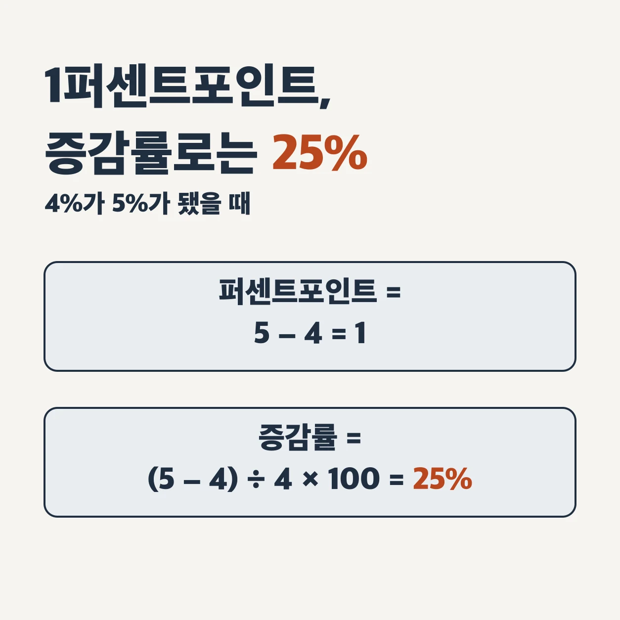 4%가 5%가 됐을 때 1퍼센트포인트 올랐고 증감률로는 25%다. 퍼센트포인트는 5에서 4를 뺀 1이고, 증감률은 5에서 4를 뺀 값을 4로 나누고 100을 곱한 25%다.