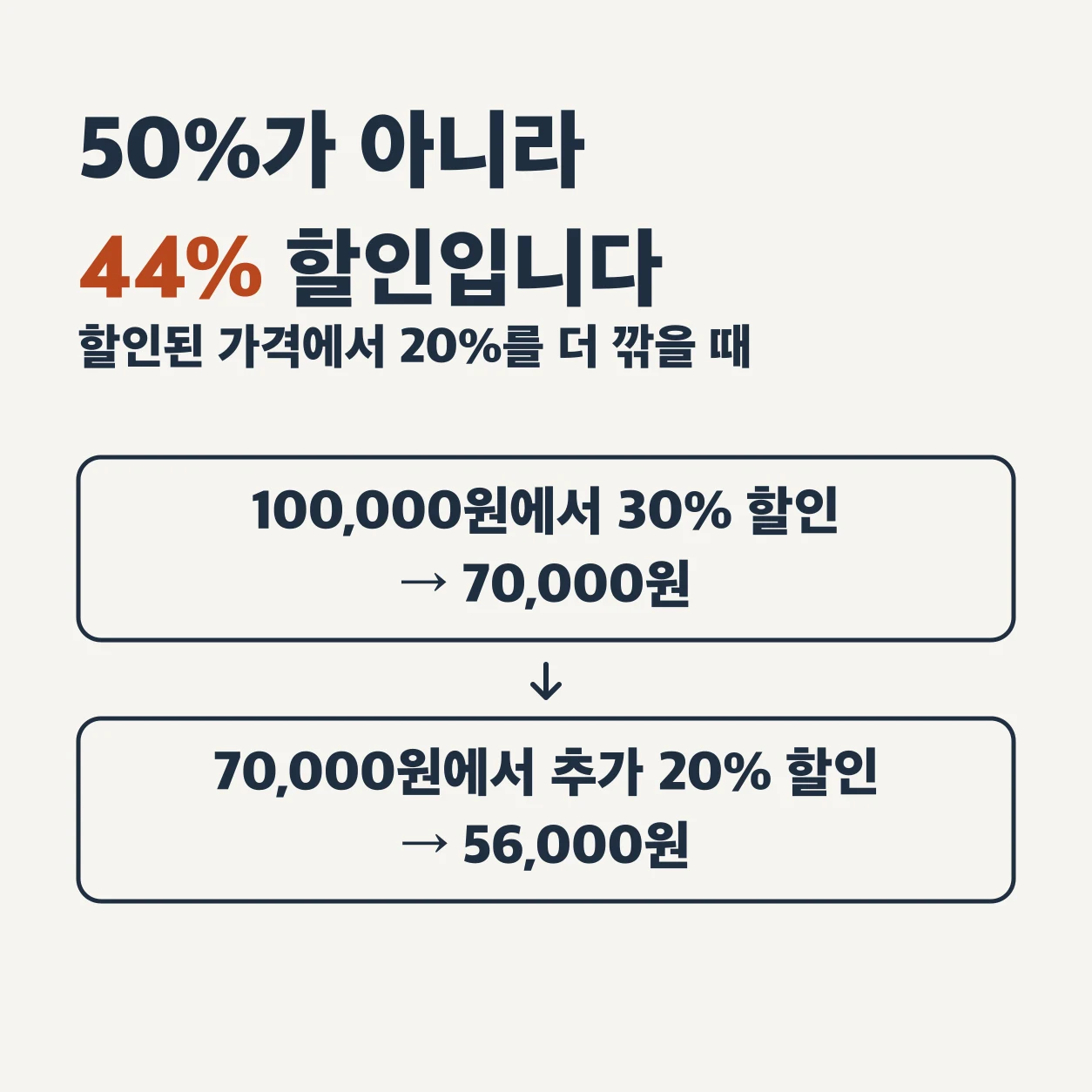 할인된 가격에서 20%를 더 깎을 때는 50%가 아니라 44% 할인이다. 100,000원에서 30%를 할인하면 70,000원이고, 70,000원에서 추가 20%를 할인하면 56,000원이다.