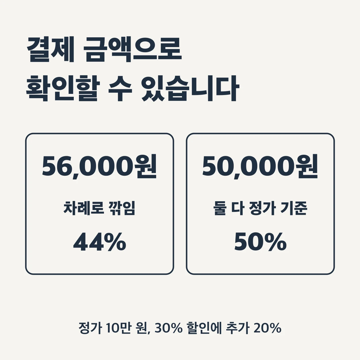 결제 금액으로 확인할 수 있다. 정가 10만 원에 30% 할인과 추가 20%가 붙었을 때 결제 금액이 56,000원이면 차례로 깎인 것이고 실제 할인율은 44%다. 50,000원이면 둘 다 정가 기준으로 깎인 것이고 50%다.