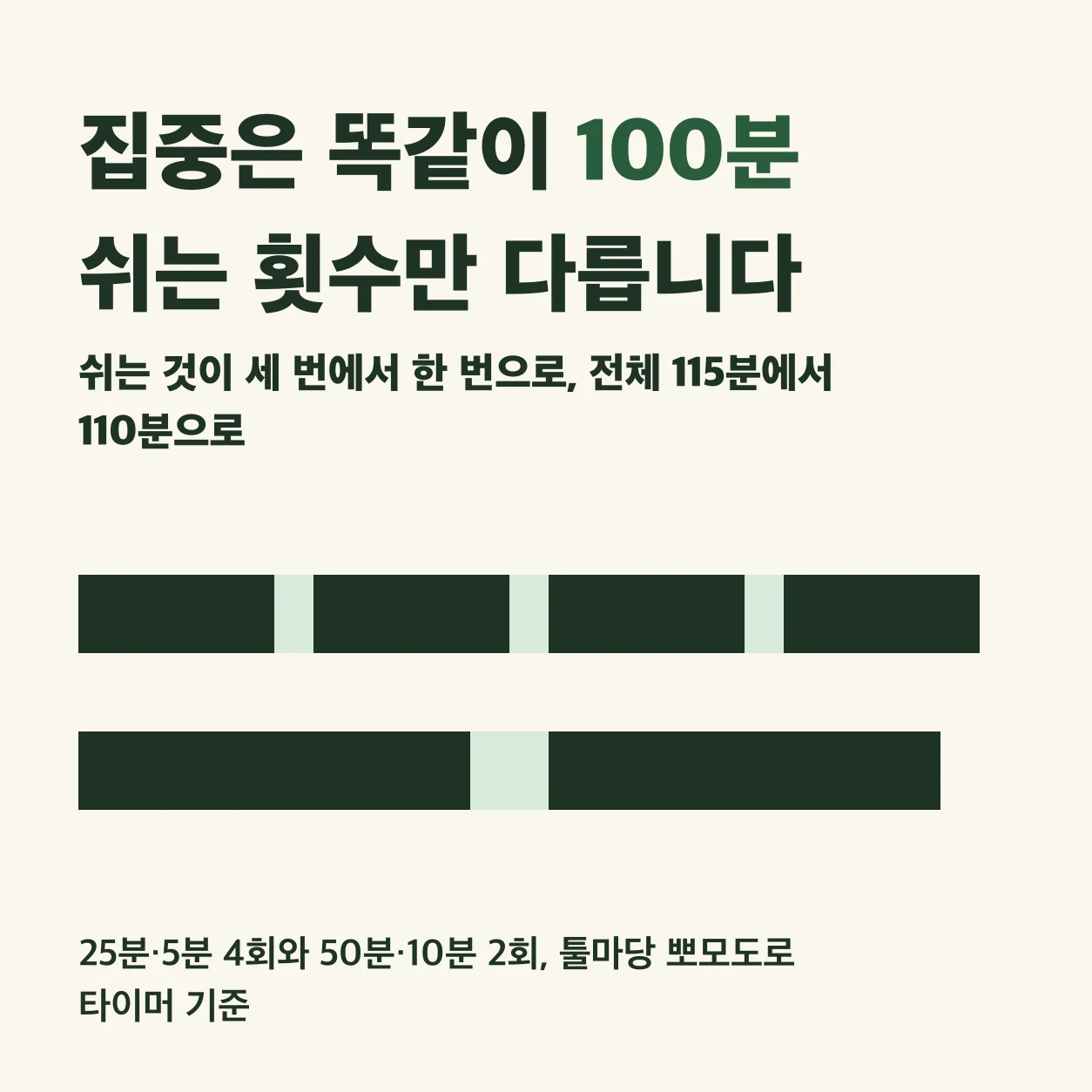 25분·5분을 4회 하든 50분·10분을 2회 하든 집중은 똑같이 100분이고, 쉬는 횟수만 다르다. 쉬는 것이 세 번에서 한 번으로 줄고 전체 시간은 115분에서 110분이 된다. 툴마당 뽀모도로 타이머 기준.