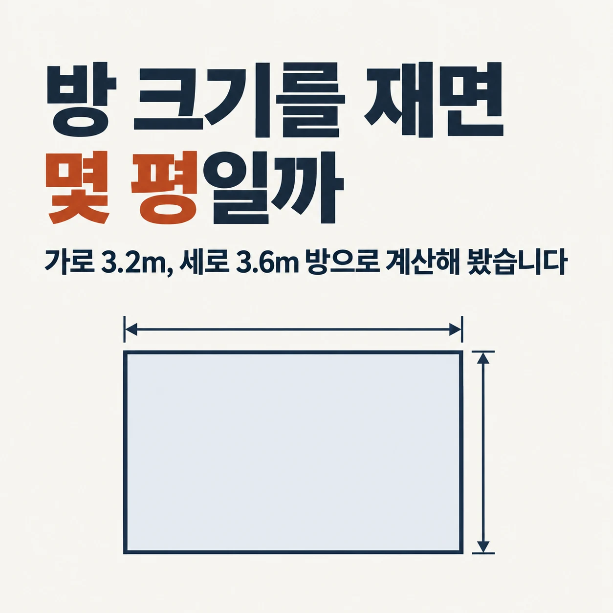 방 크기를 재면 몇 평일까. 가로 3.2m, 세로 3.6m 방으로 계산한 예시.