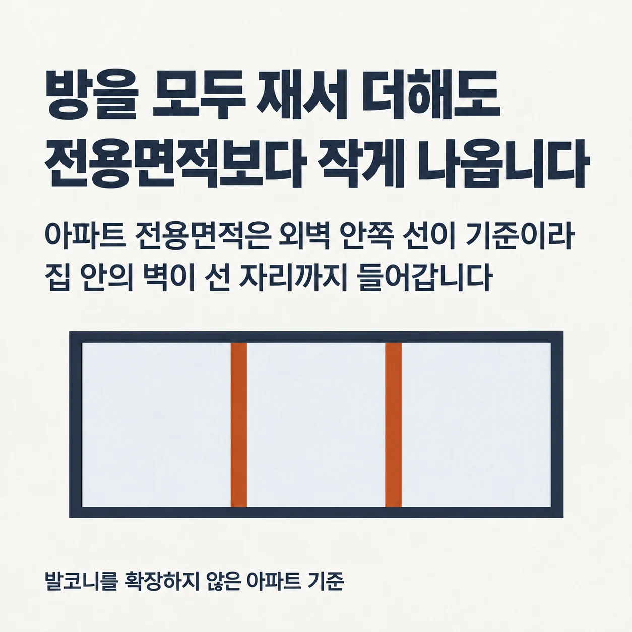 방을 모두 재서 더해도 전용면적보다 작게 나온다. 아파트 전용면적은 외벽 안쪽 선이 기준이라 집 안의 벽이 선 자리까지 들어가기 때문이다. 발코니를 확장하지 않은 아파트 기준.