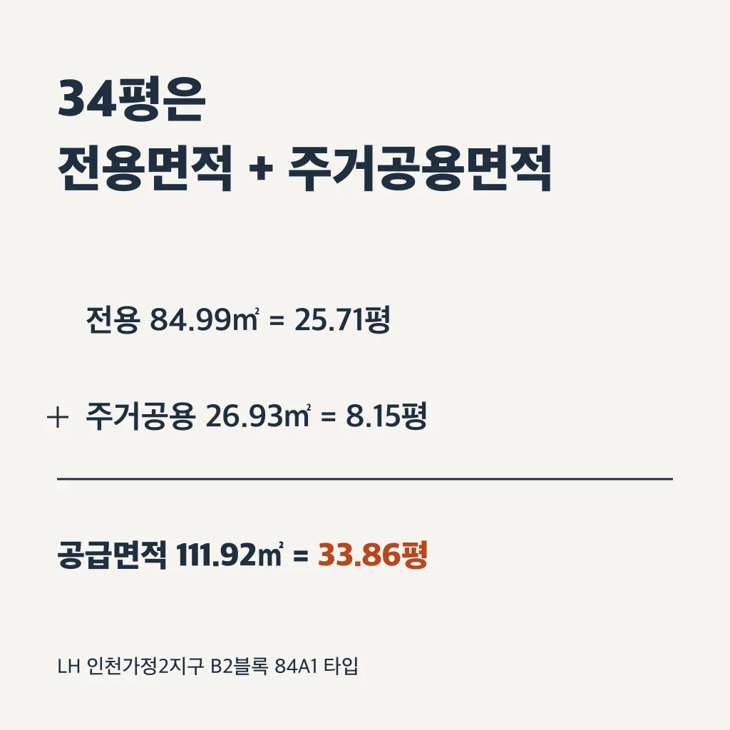 34평은 전용면적에 주거공용면적을 더한 숫자다. LH 인천가정2지구 B2블록 84A1 타입에서 전용 84.99㎡는 25.71평, 주거공용 26.93㎡는 8.15평이고, 둘을 더한 공급면적 111.92㎡가 33.86평이다.