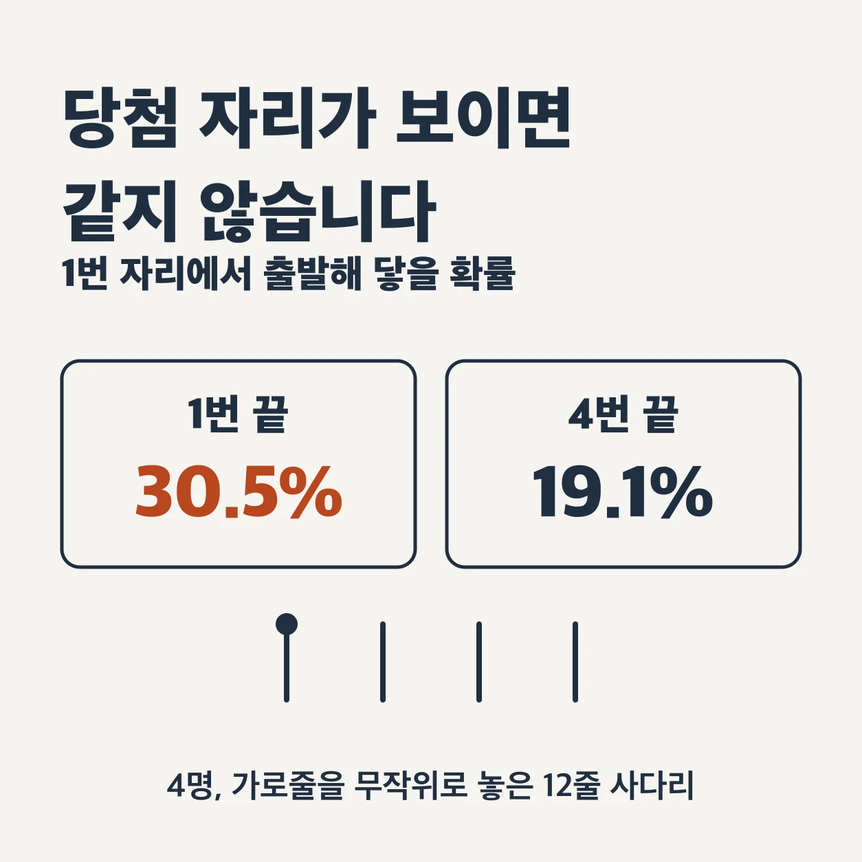 당첨 자리가 보이면 확률이 같지 않다. 4명이 타는, 가로줄을 무작위로 놓은 12줄 사다리에서 1번 자리가 1번 끝에 닿을 확률은 30.5%, 4번 끝에 닿을 확률은 19.1%다.