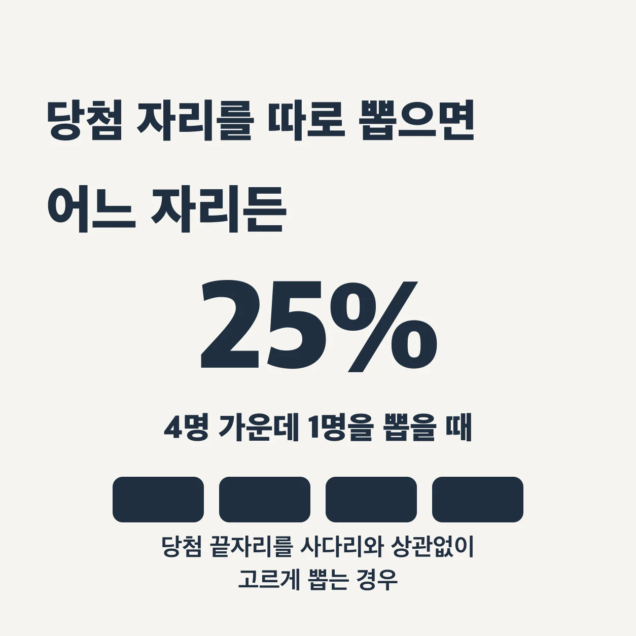 당첨 끝자리를 사다리와 상관없이 고르게 뽑으면, 4명 가운데 1명을 뽑을 때 어느 자리에서 출발하든 당첨 확률이 25%다.