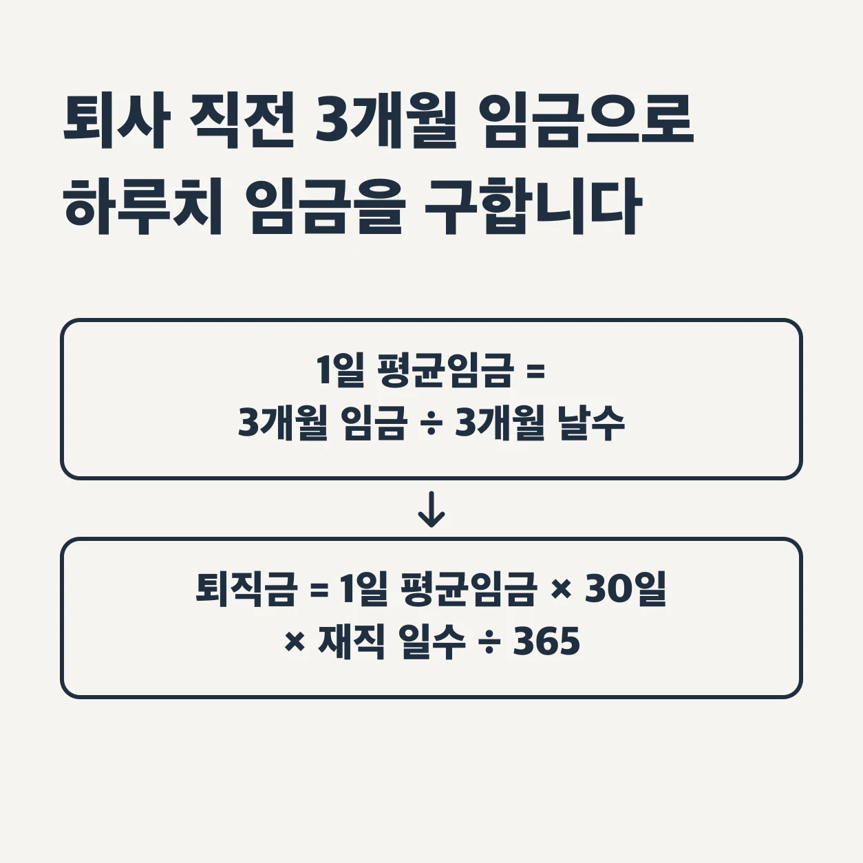 퇴직금 계산은 두 단계다. 1일 평균임금은 퇴사일 전 3개월의 임금 총액을 그 3개월의 날수로 나눈 값이고, 퇴직금은 1일 평균임금에 30일과 재직 일수를 곱해 365로 나눈 값이다.