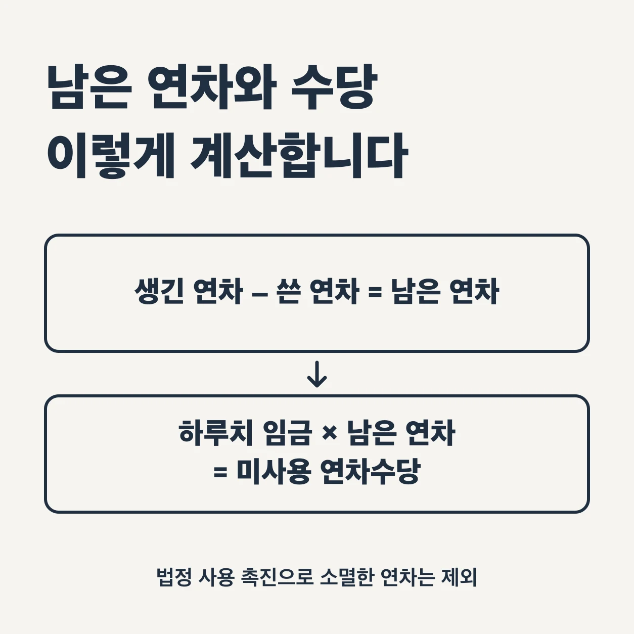 생긴 연차에서 쓴 연차를 빼고, 하루치 임금에 남은 연차를 곱하면 미사용 연차수당이다. 법정 사용 촉진으로 소멸한 연차는 제외한다.