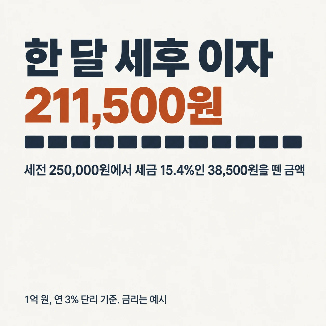 1억 원을 연 3% 단리로 예금하면 한 달 세후 이자는 211,500원이다. 한 달 세전 이자 250,000원에서 세금 15.4%인 38,500원을 뗀 금액이다. 금리는 예시다.