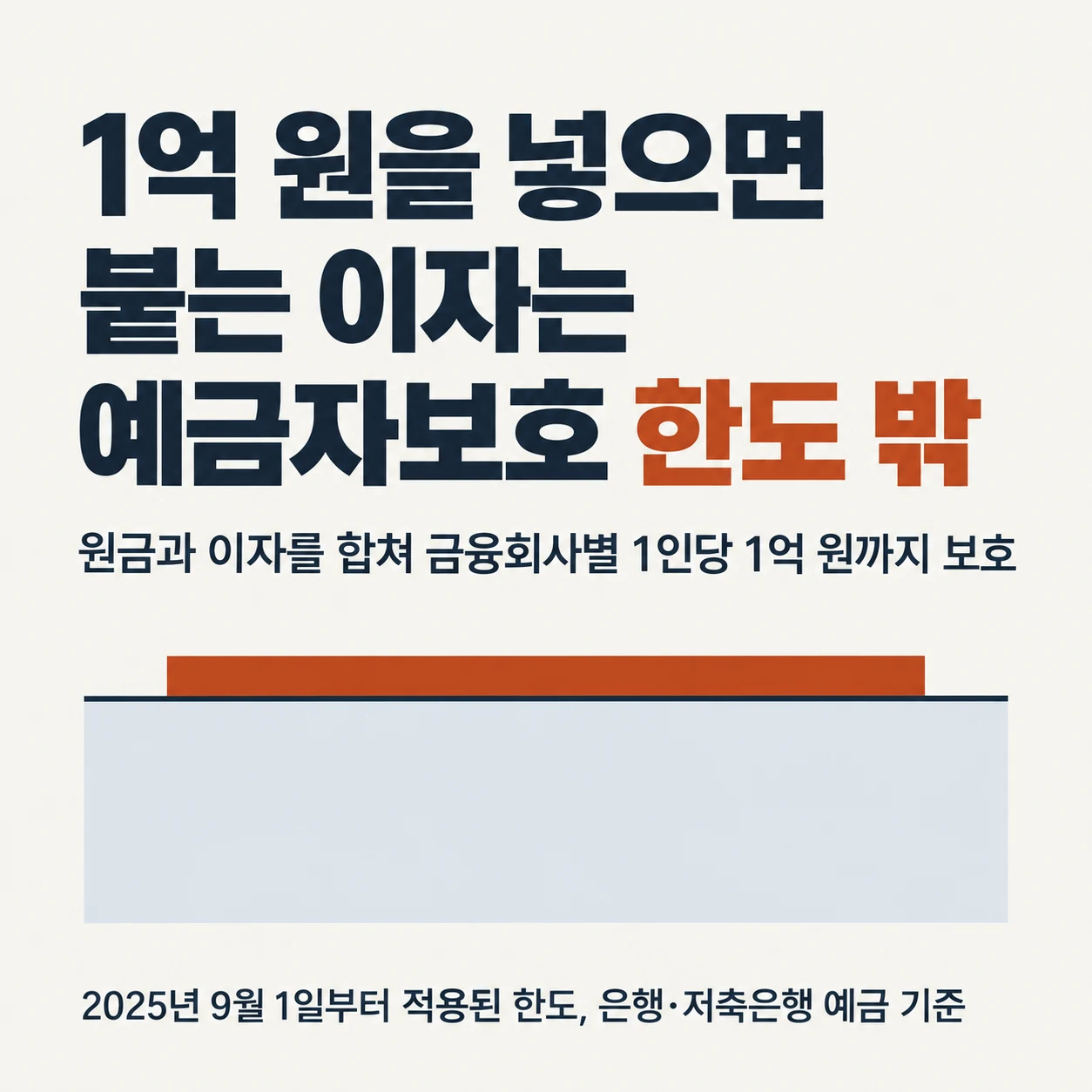 1억 원을 넣으면 붙는 이자는 예금자보호 한도 밖이다. 예금자보호는 원금과 이자를 합쳐 금융회사별로 1인당 1억 원까지다. 2025년 9월 1일부터 적용된 한도이고, 은행과 저축은행 예금 기준이다.