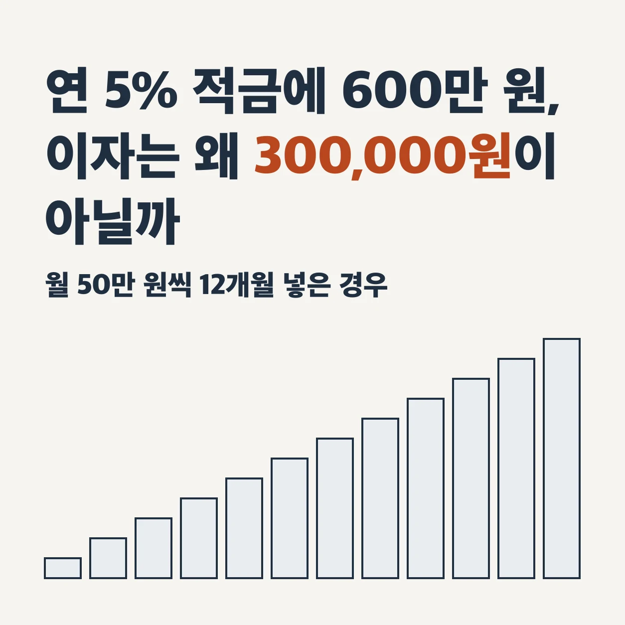 연 5% 적금에 600만 원을 넣었는데 이자는 왜 300,000원이 아닐까. 월 50만 원씩 12개월 넣은 경우.