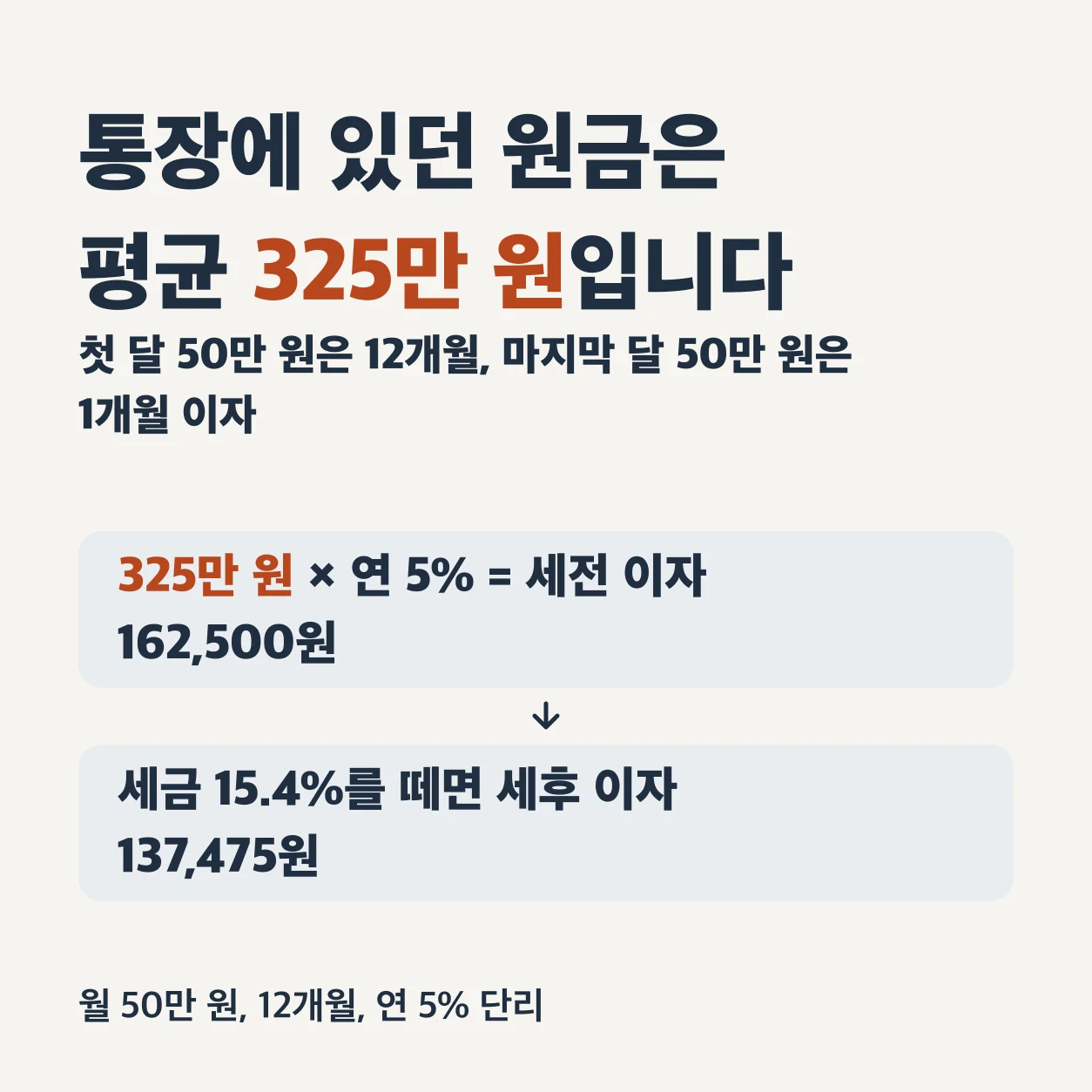 월 50만 원씩 12개월 넣는 연 5% 단리 적금에서 통장에 있던 원금은 평균 325만 원이다. 첫 달에 넣은 50만 원은 12개월, 마지막 달에 넣은 50만 원은 1개월 이자를 받는다. 325만 원에 연 5%를 곱한 세전 이자는 162,500원이고, 세금 15.4%를 떼면 세후 이자는 137,475원이다.