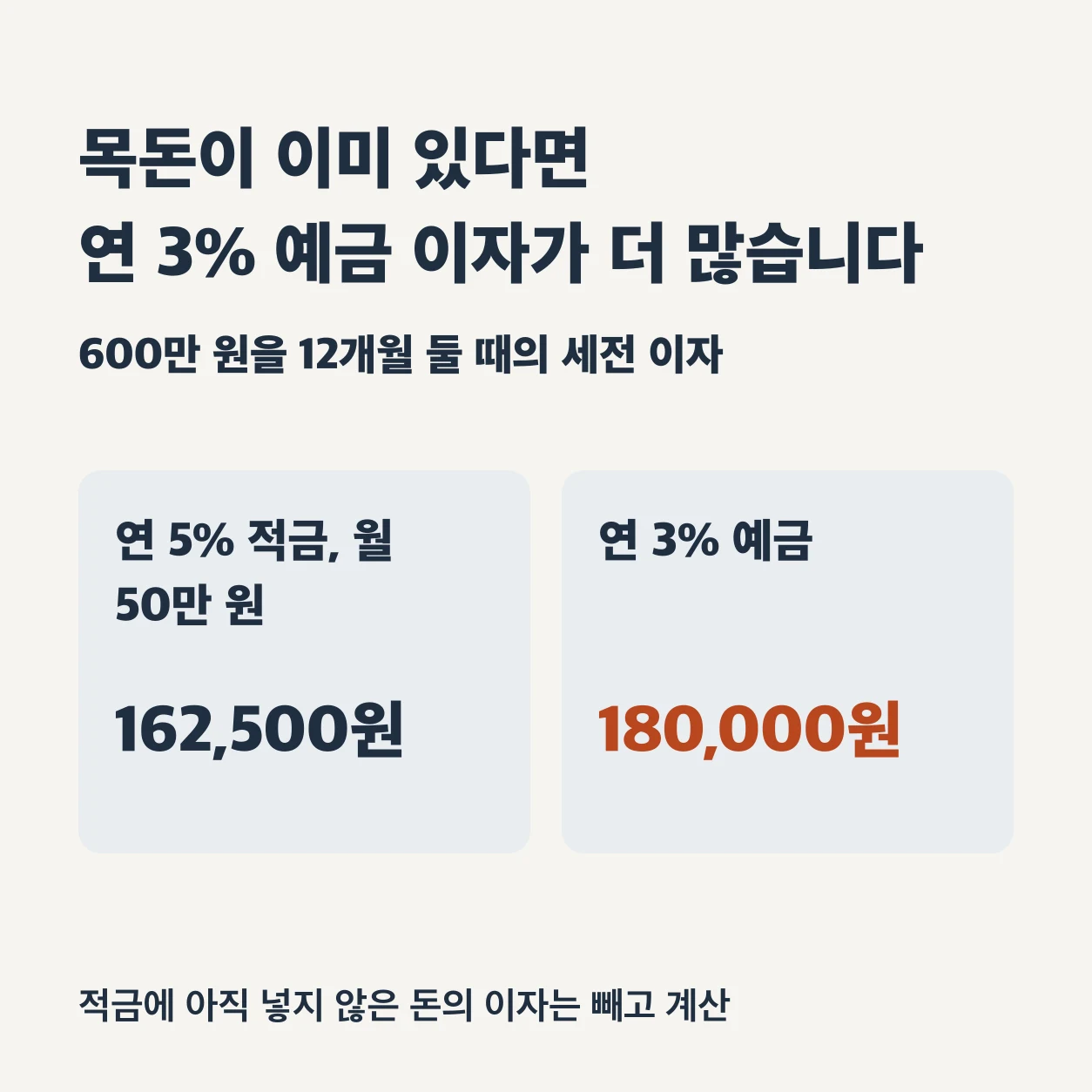 목돈이 이미 있다면 연 3% 예금 이자가 연 5% 적금보다 많다. 600만 원을 12개월 둘 때 세전 이자는 월 50만 원씩 넣는 연 5% 적금이 162,500원, 연 3% 예금이 180,000원이다. 적금에 아직 넣지 않은 돈의 이자는 빼고 계산했다.