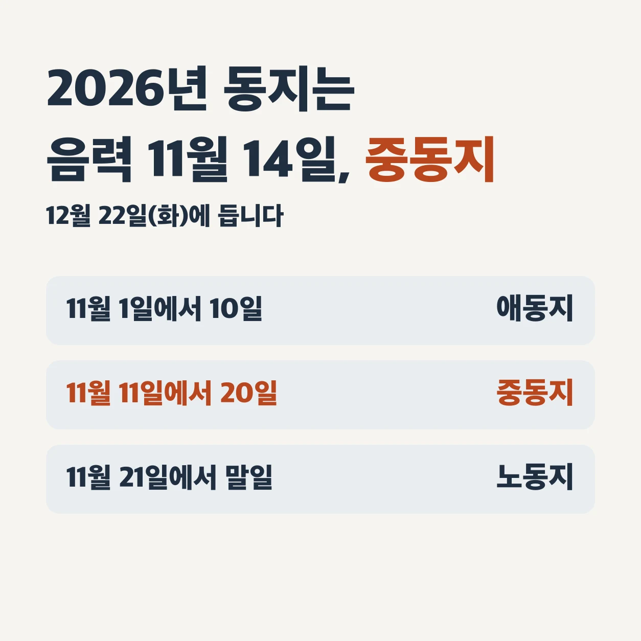 2026년 동지는 음력 11월 14일, 중동지다. 12월 22일(화)에 든다. 동지가 음력 11월 1일에서 10일에 들면 애동지, 11일에서 20일이면 중동지, 21일에서 말일이면 노동지다.