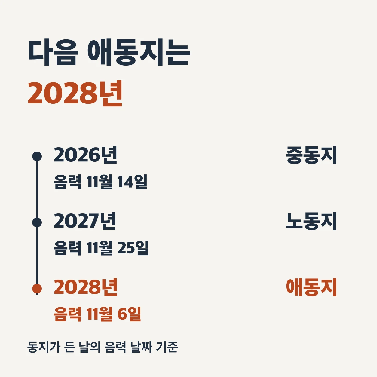 다음 애동지는 2028년이다. 동지가 든 날의 음력 날짜로 보면 2026년은 음력 11월 14일로 중동지, 2027년은 음력 11월 25일로 노동지, 2028년은 음력 11월 6일로 애동지다.