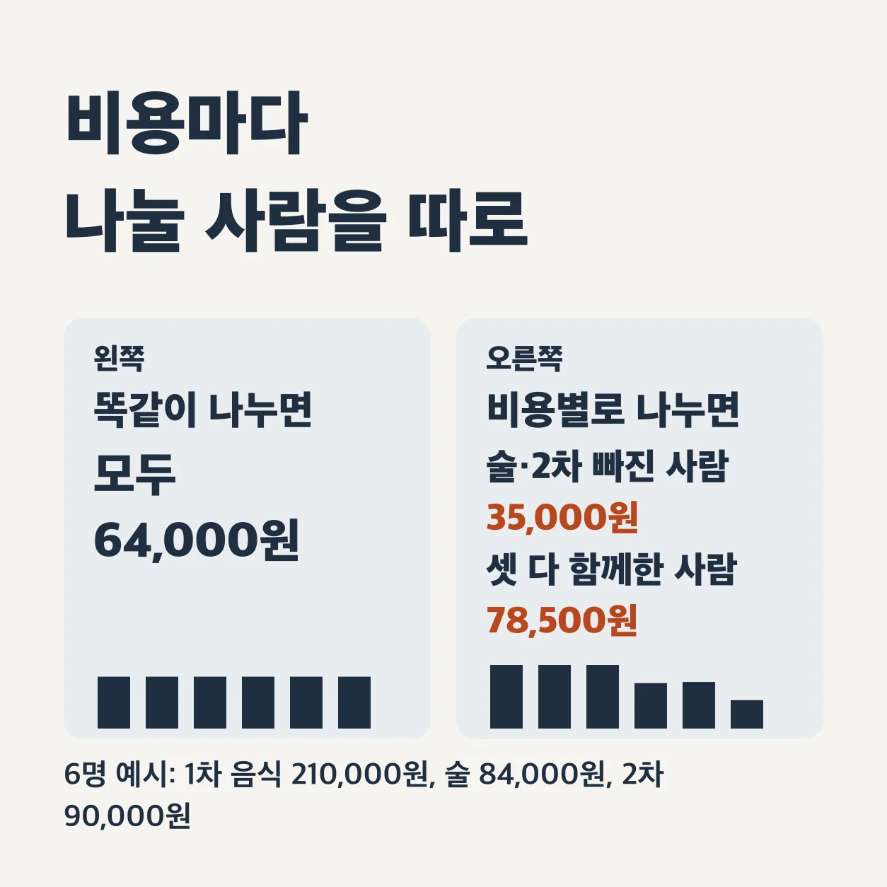 비용마다 나눌 사람을 따로 정한다. 똑같이 나누면 모두 64,000원이지만, 비용별로 나누면 술도 2차도 빠진 사람은 35,000원, 셋 다 함께한 사람은 78,500원이다. 6명이 1차 음식 210,000원, 술 84,000원, 2차 90,000원을 쓴 예시.