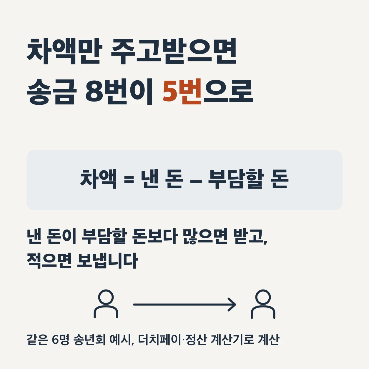 차액만 주고받으면 송금이 8번에서 5번으로 줄어든다. 차액은 낸 돈에서 부담할 돈을 뺀 값이고, 낸 돈이 부담할 돈보다 많으면 받고 적으면 보낸다. 같은 6명 송년회 예시를 더치페이·정산 계산기로 계산했다.
