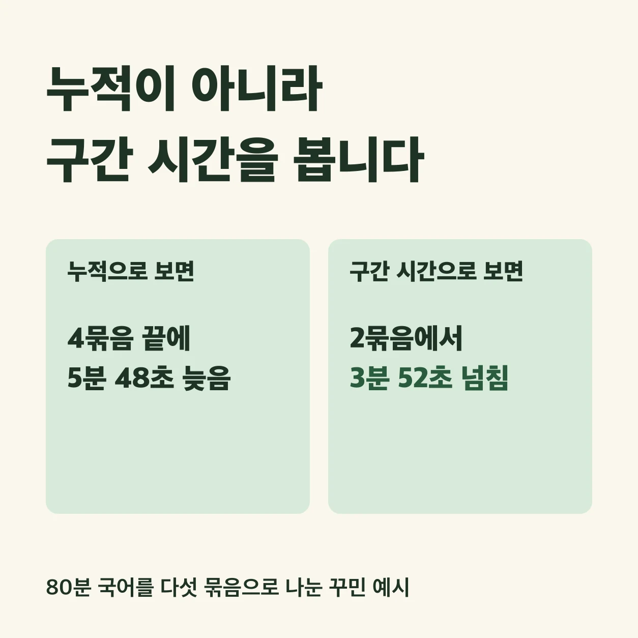 모의고사 시간이 어디서 넘쳤는지는 누적이 아니라 구간 시간을 본다. 80분 국어를 다섯 묶음으로 나눈 꾸민 예시에서 누적으로 보면 4묶음 끝에 5분 48초 늦었고, 구간 시간으로 보면 2묶음에서 3분 52초 넘쳤다.
