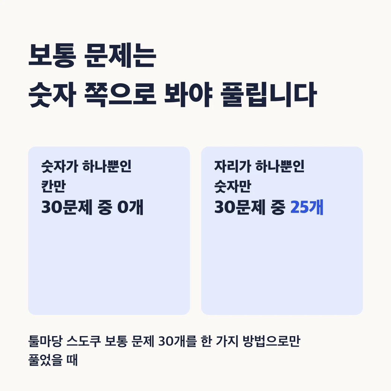 보통 문제는 숫자 쪽으로 봐야 풀린다. 툴마당 스도쿠 보통 문제 30개를 한 가지 방법으로만 풀었을 때, 숫자가 하나뿐인 칸만 찾으면 30문제 중 0개, 자리가 하나뿐인 숫자만 찾으면 30문제 중 25개가 끝까지 풀린다.