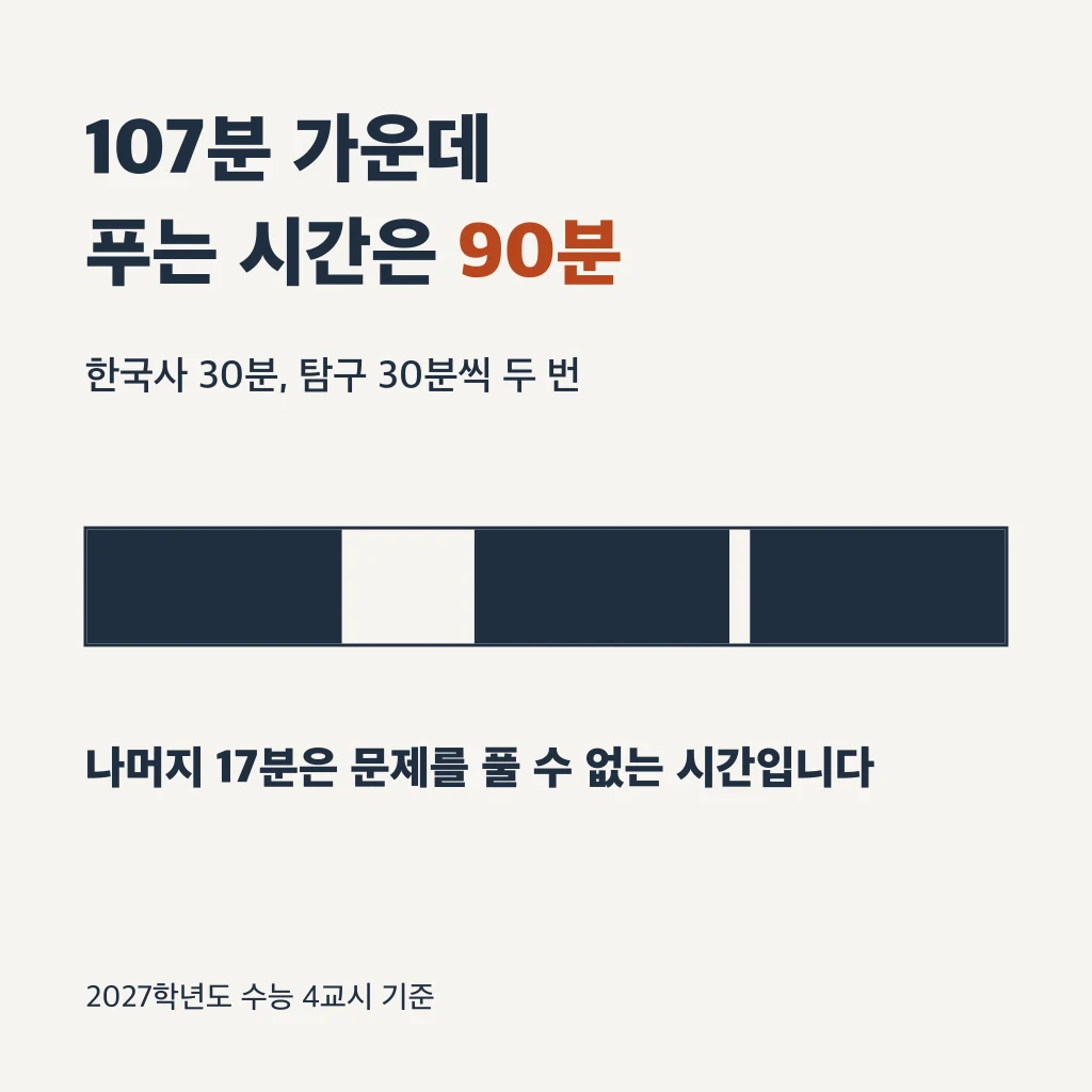 2027학년도 수능 4교시 107분 가운데 문제를 푸는 시간은 90분이다. 한국사 30분과 탐구 30분씩 두 번이고, 나머지 17분은 문제를 풀 수 없는 시간이다.