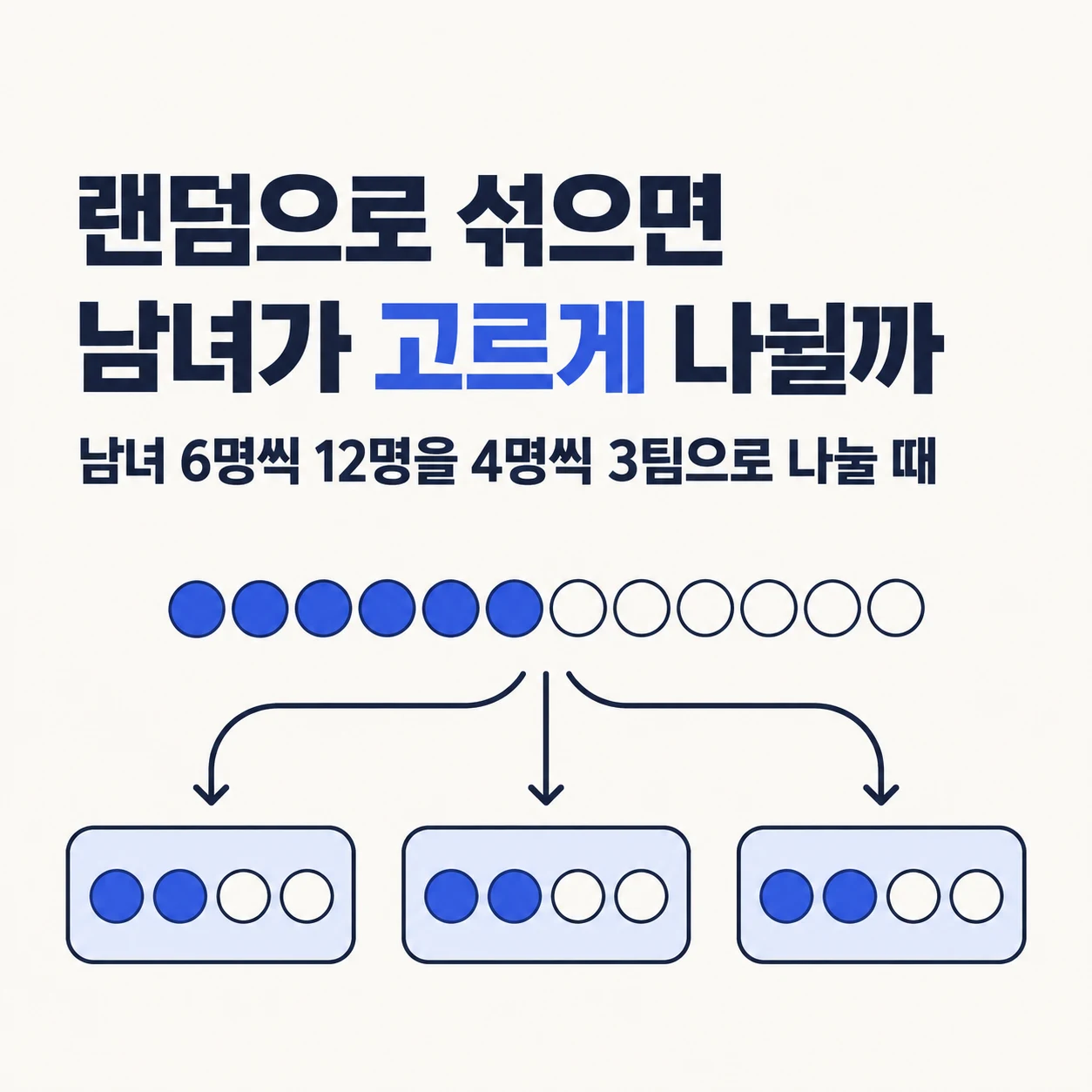 랜덤으로 섞으면 남녀가 고르게 나뉠까. 남녀 6명씩 12명을 4명씩 3팀으로 나누는 경우.