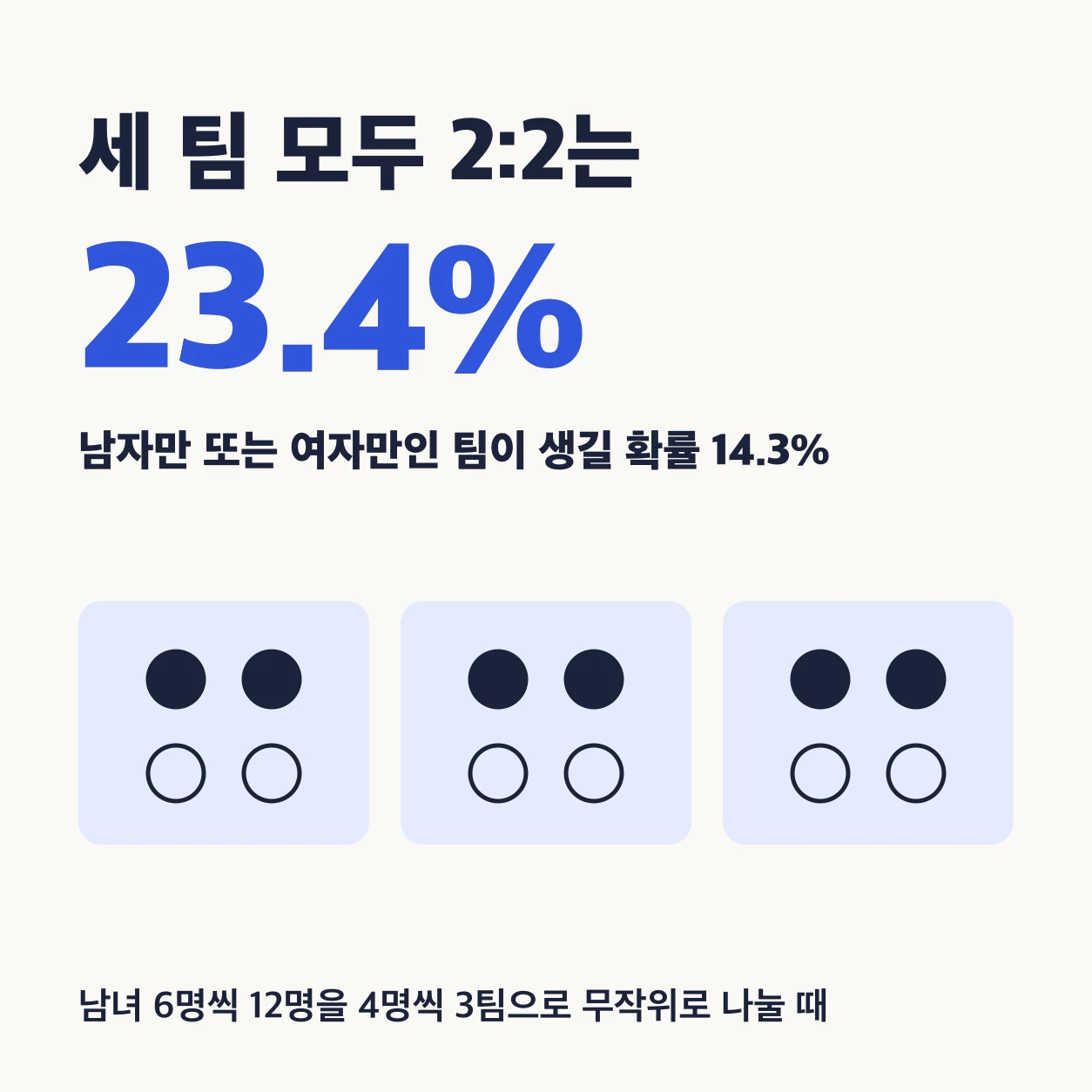 남녀 6명씩 12명을 4명씩 3팀으로 무작위로 나눌 때 세 팀 모두 남녀 2명씩이 될 확률은 23.4%다. 남자만 또는 여자만인 팀이 생길 확률은 14.3%다.